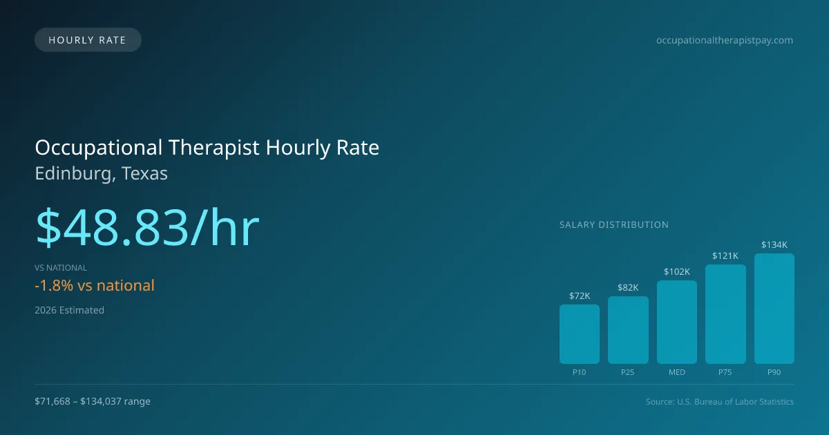 Occupational Therapist Hourly Rate in Edinburg, TX — 2026 est., based on 2025 BLS