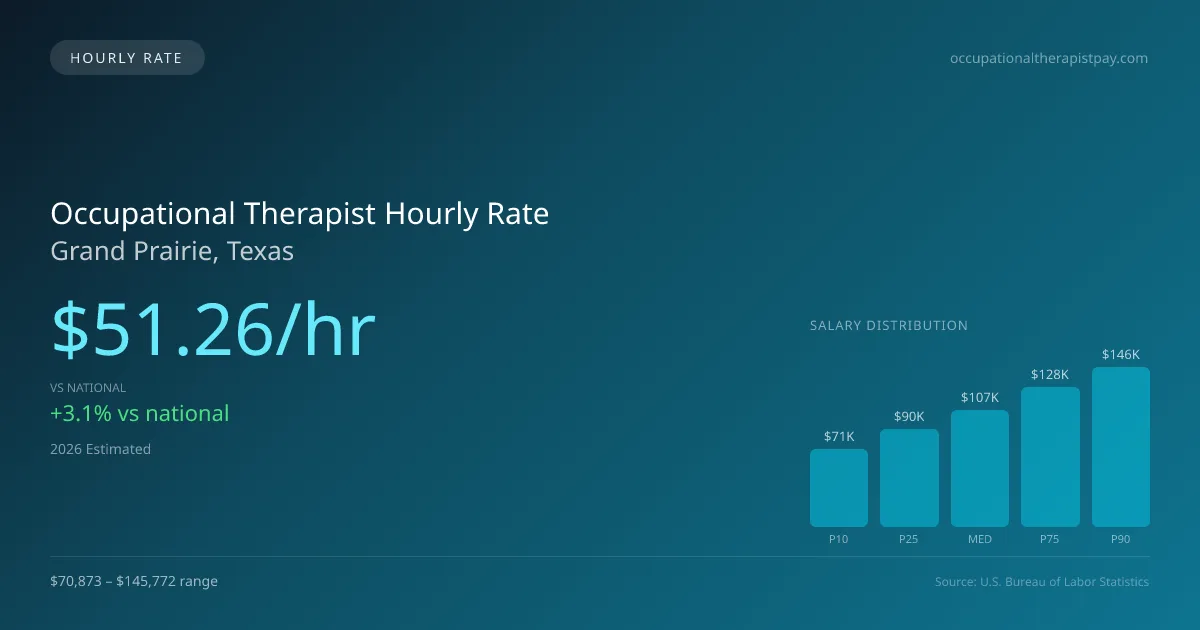 Occupational Therapist Hourly Rate in Grand Prairie, TX — 2026 est., based on 2025 BLS