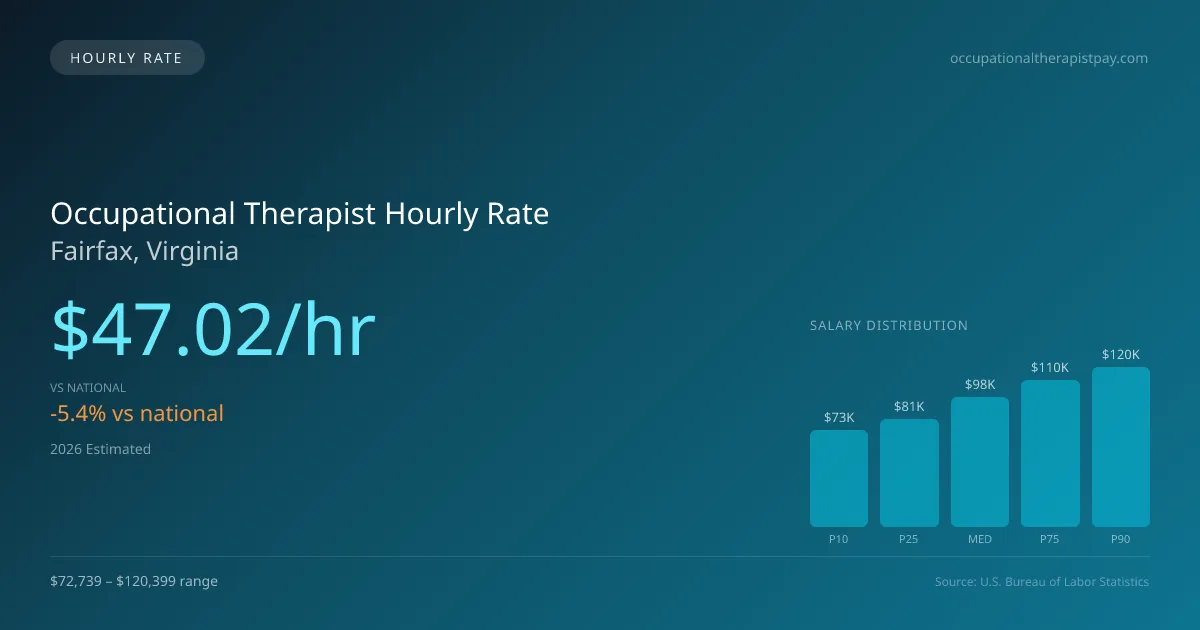 Occupational Therapist Hourly Rate in Fairfax, VA — 2026 est., based on 2025 BLS