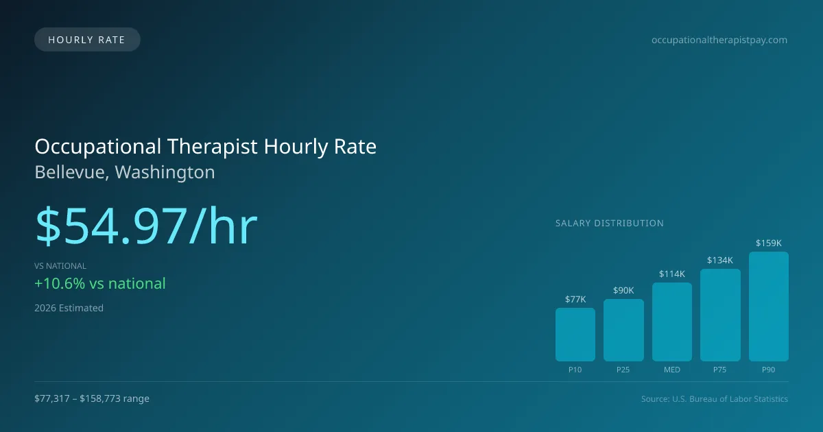 Occupational Therapist Hourly Rate in Bellevue, WA — 2026 est., based on 2025 BLS