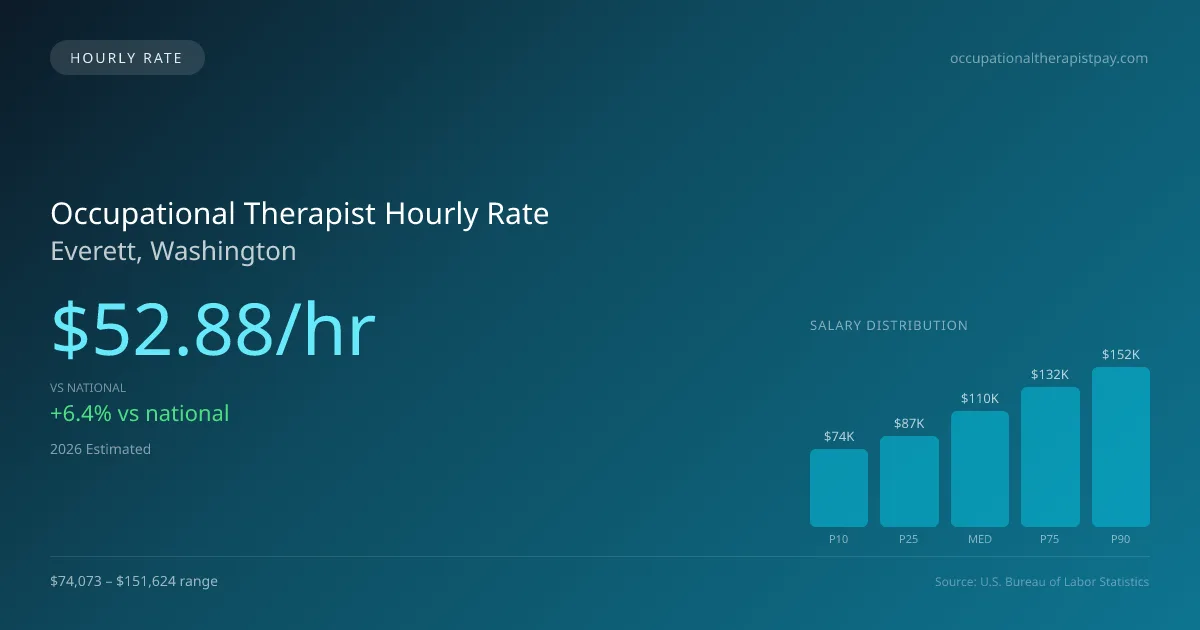 Occupational Therapist Hourly Rate in Everett, WA — 2026 est., based on 2025 BLS