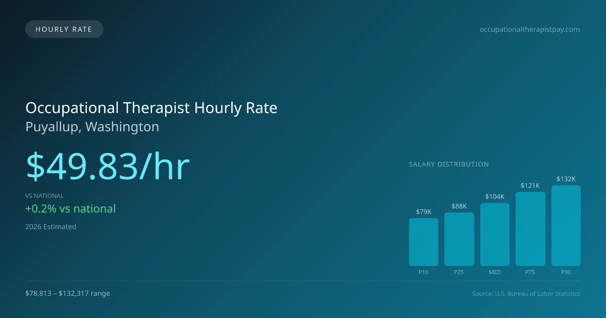 Occupational Therapist Hourly Rate in Puyallup, WA — 2026 est., based on 2025 BLS
