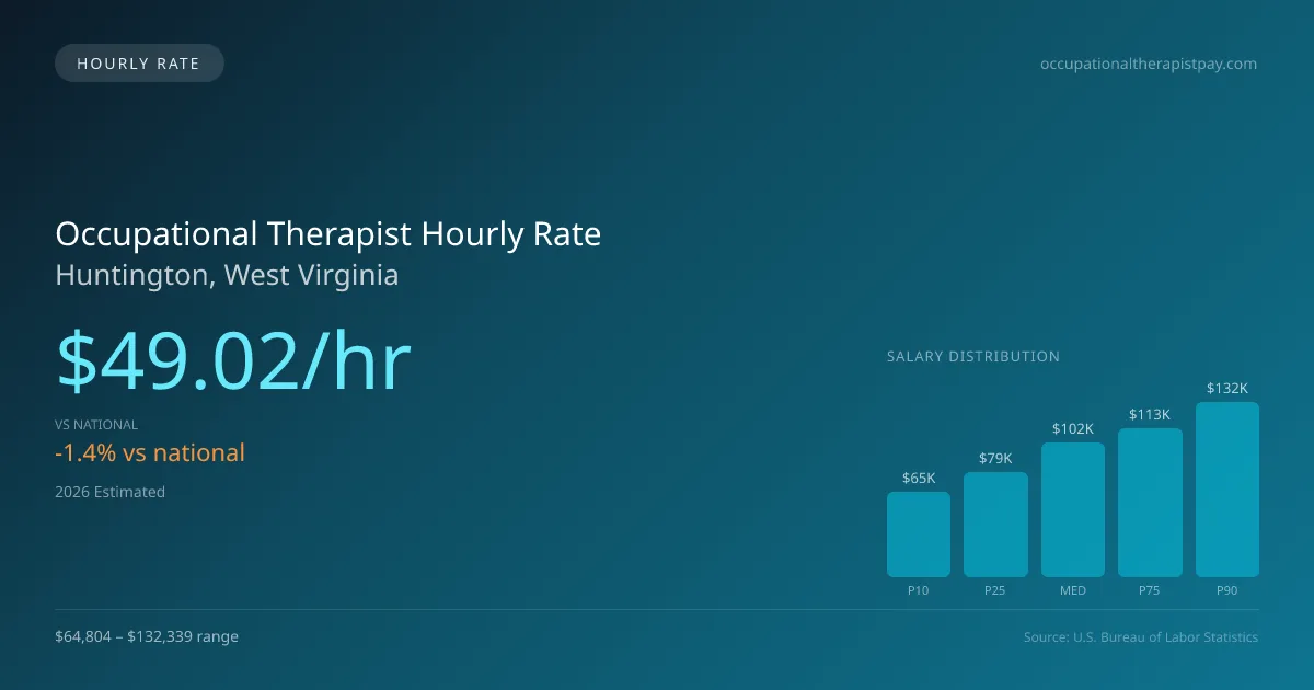 Occupational Therapist Hourly Rate in Huntington, WV — 2026 est., based on 2025 BLS