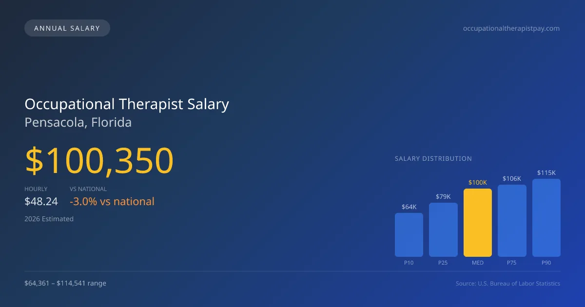 Occupational Therapist Salary in Pensacola, FL — 2026 est., based on 2025 BLS