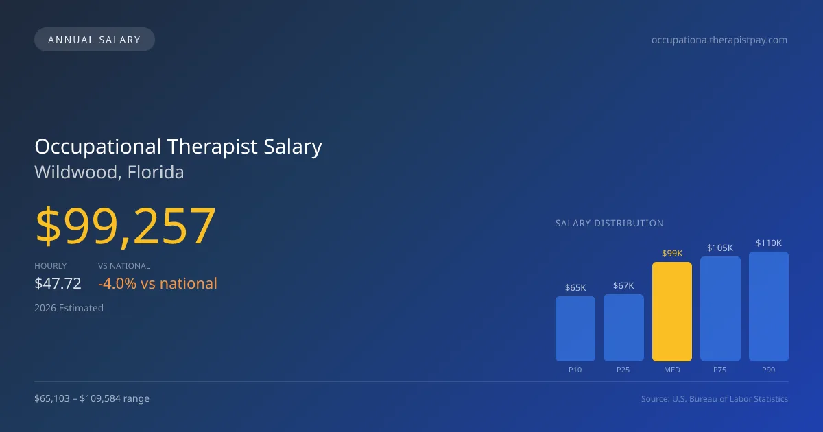 Occupational Therapist Salary in Wildwood, FL — 2026 est., based on 2025 BLS
