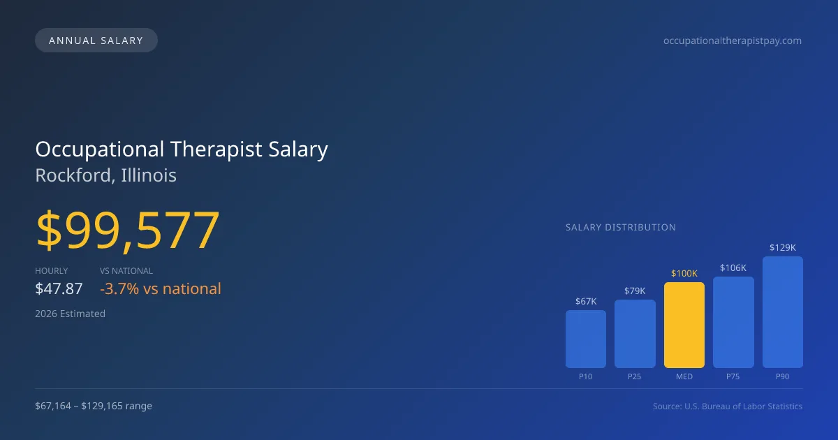 Occupational Therapist Salary in Rockford, IL — 2026 est., based on 2025 BLS