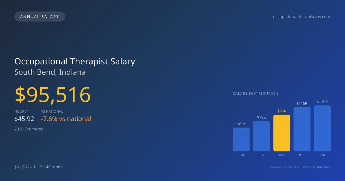 Occupational Therapist Salary in South Bend, IN — 2026 est., based on 2025 BLS