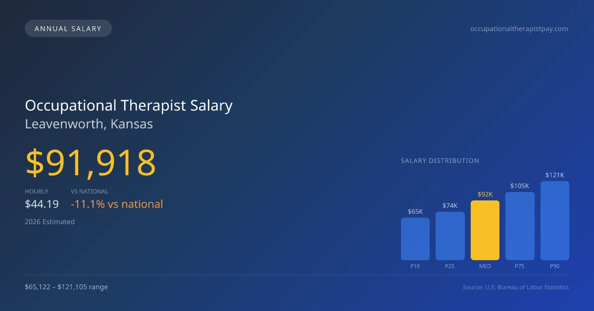 Occupational Therapist Salary in Leavenworth, KS — 2026 est., based on 2025 BLS