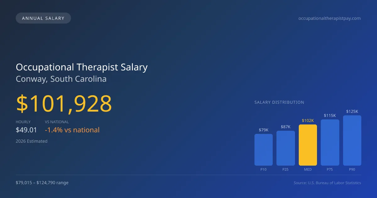 Occupational Therapist Salary in Conway, SC — 2026 est., based on 2025 BLS