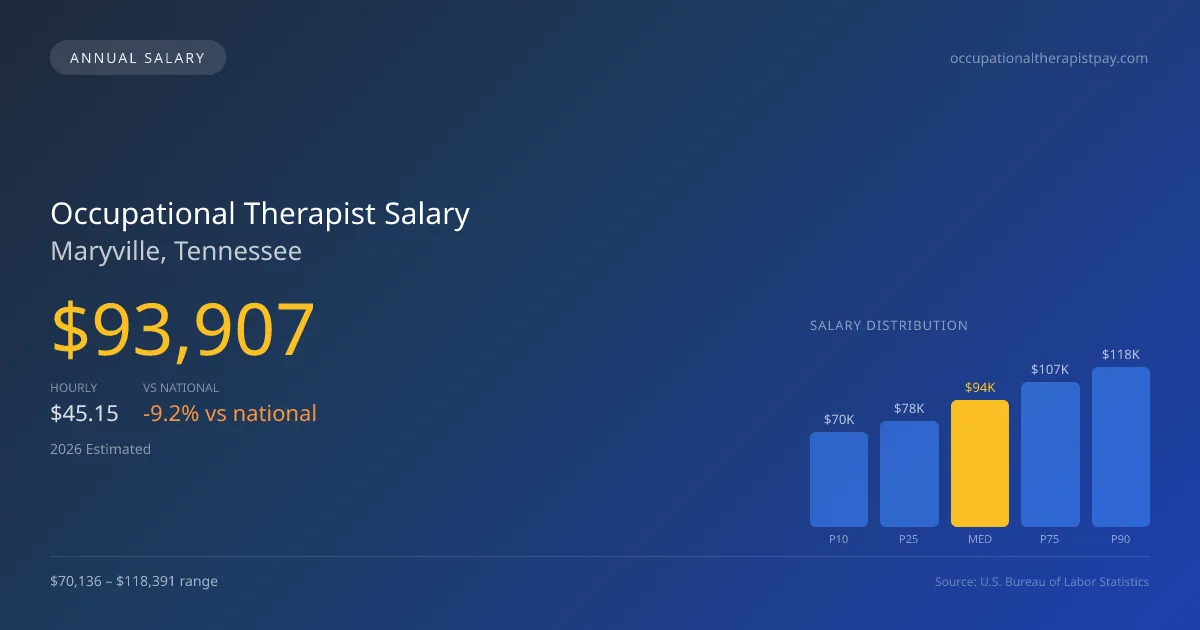Occupational Therapist Salary in Maryville, TN — 2026 est., based on 2025 BLS