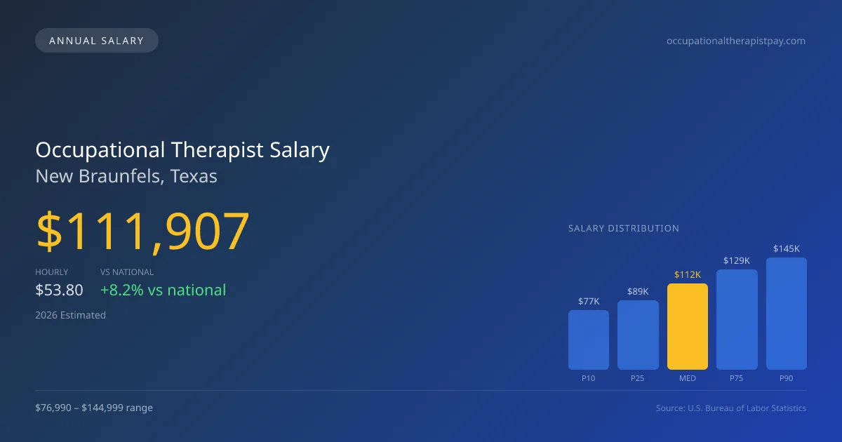 Occupational Therapist Salary in New Braunfels, TX — 2026 est., based on 2025 BLS