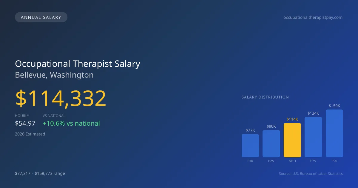 Occupational Therapist Salary in Bellevue, WA — 2026 est., based on 2025 BLS
