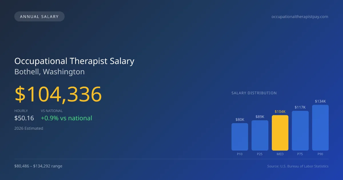 Occupational Therapist Salary in Bothell, WA — 2026 est., based on 2025 BLS