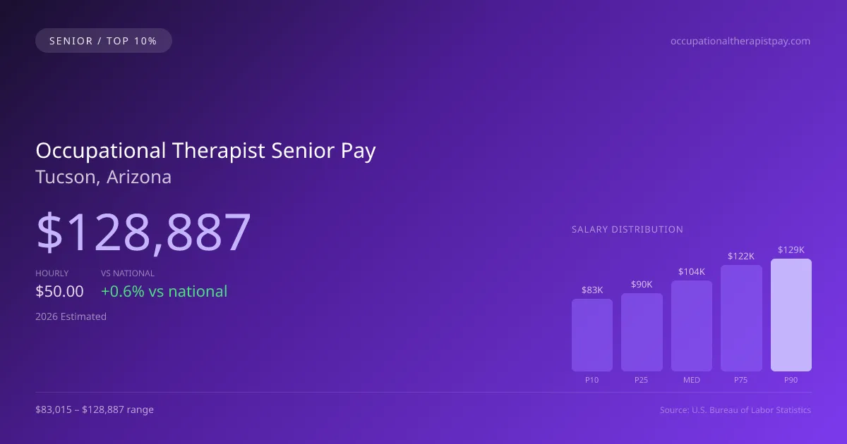Occupational Therapist Senior Salary in Tucson, AZ — 2026 est., based on 2025 BLS