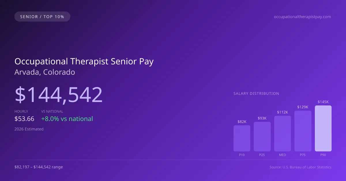 Occupational Therapist Senior Salary in Arvada, CO — 2026 est., based on 2025 BLS