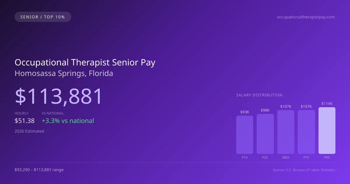 Occupational Therapist Senior Salary in Homosassa Springs, FL — 2026 est., based on 2025 BLS