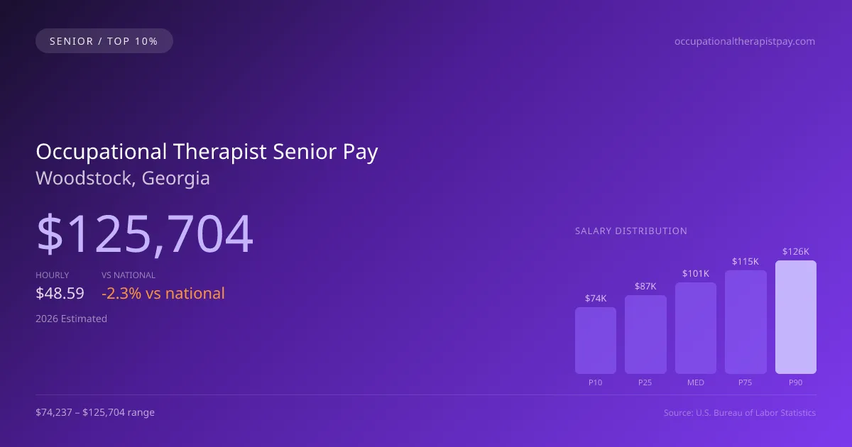 Occupational Therapist Senior Salary in Woodstock, GA — 2026 est., based on 2025 BLS