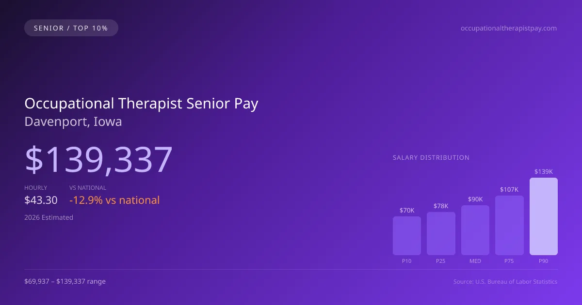 Occupational Therapist Senior Salary in Davenport, IA — 2026 est., based on 2025 BLS
