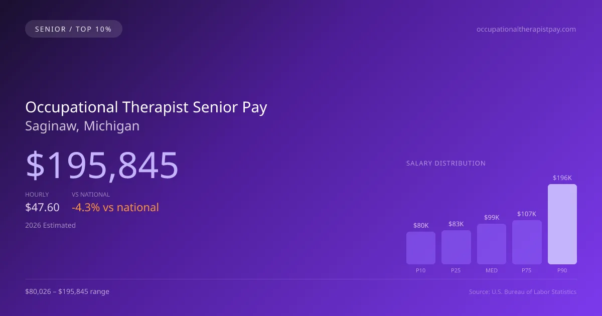 Occupational Therapist Senior Salary in Saginaw, MI — 2026 est., based on 2025 BLS