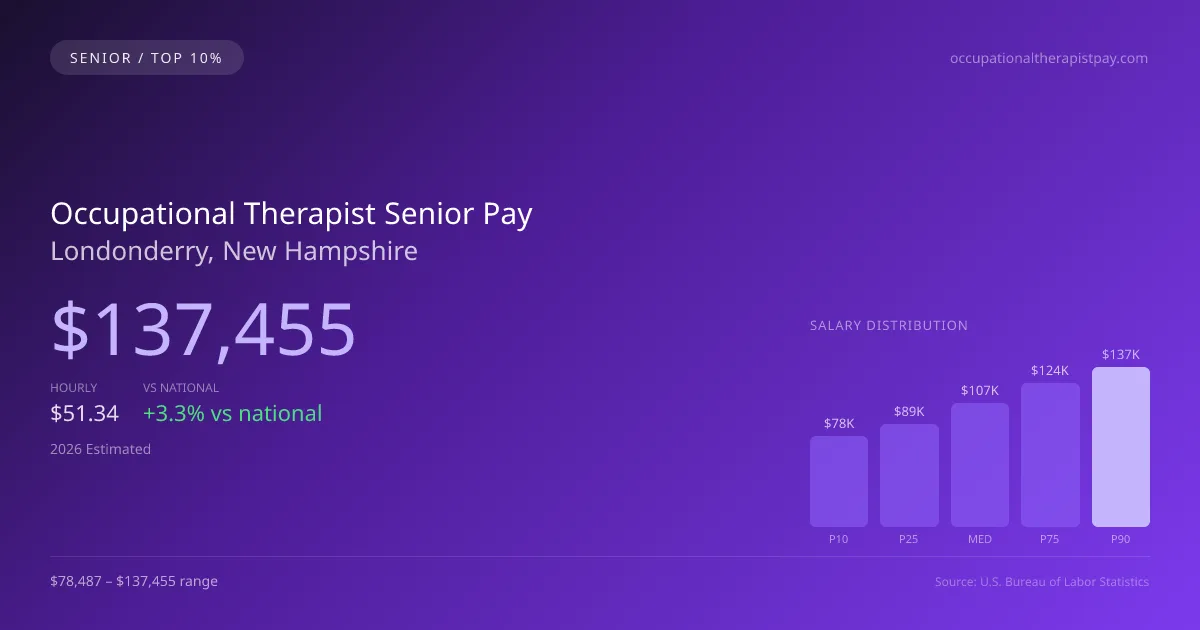 Occupational Therapist Senior Salary in Londonderry, NH — 2026 est., based on 2025 BLS