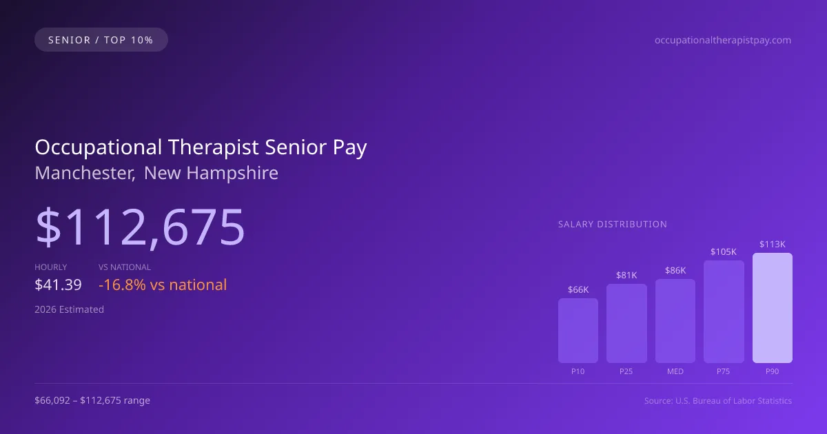 Occupational Therapist Senior Salary in Manchester, NH — 2026 est., based on 2025 BLS