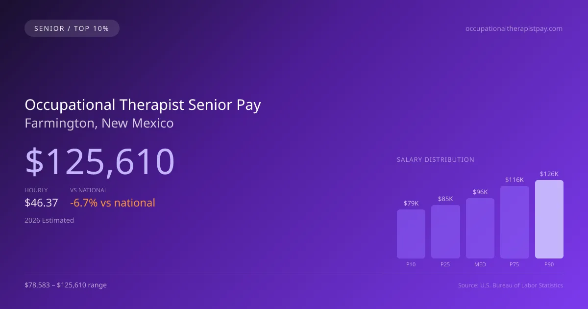 Occupational Therapist Senior Salary in Farmington, NM — 2026 est., based on 2025 BLS