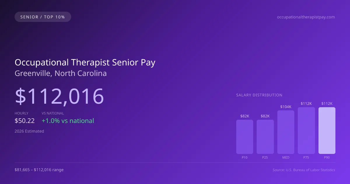 Occupational Therapist Senior Salary in Greenville, NC — 2026 est., based on 2025 BLS