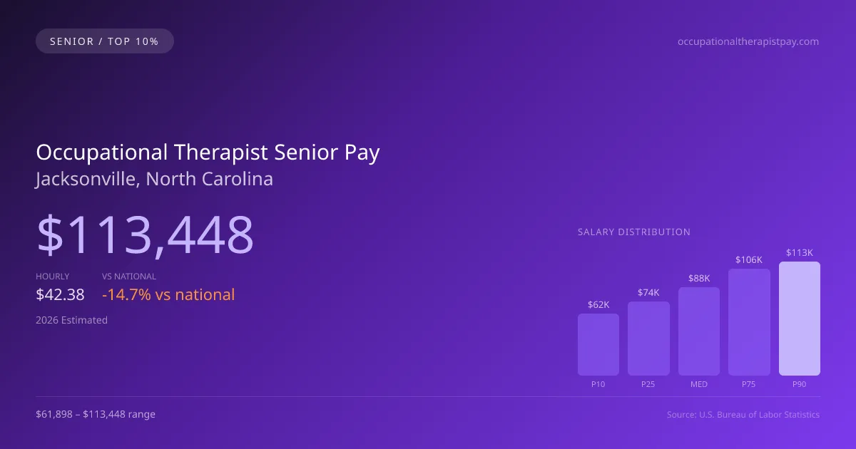Occupational Therapist Senior Salary in Jacksonville, NC — 2026 est., based on 2025 BLS
