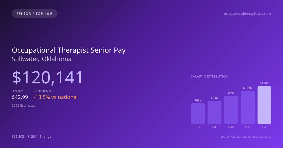 Occupational Therapist Senior Salary in Stillwater, OK — 2026 est., based on 2025 BLS