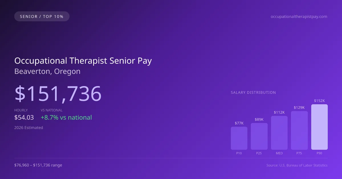 Occupational Therapist Senior Salary in Beaverton, OR — 2026 est., based on 2025 BLS