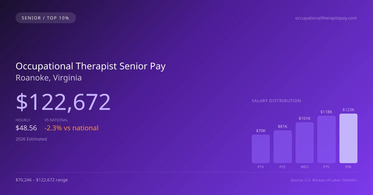 Occupational Therapist Senior Salary in Roanoke, VA — 2026 est., based on 2025 BLS