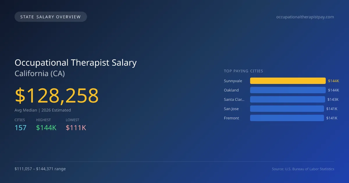 Occupational Therapist Salary in California - 2025 BLS Data Infographic